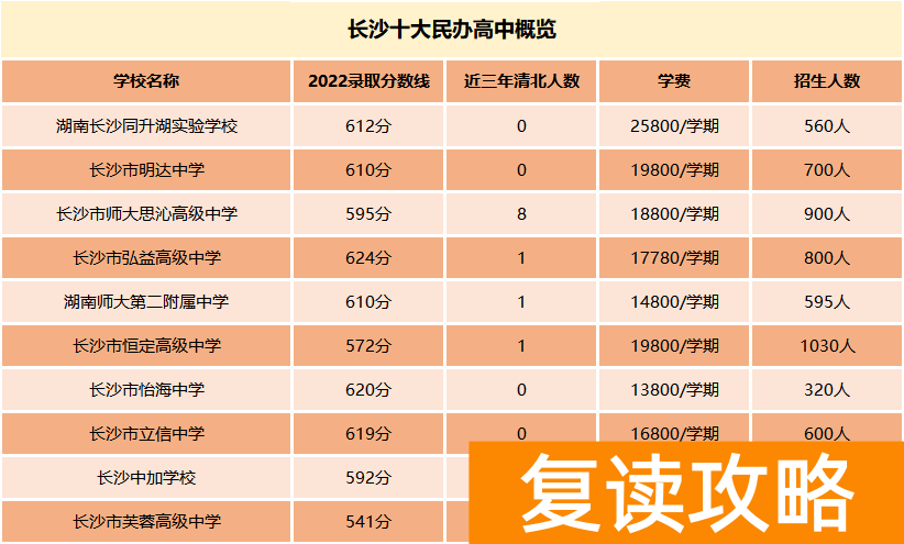 长沙民办高中学校排名和学费